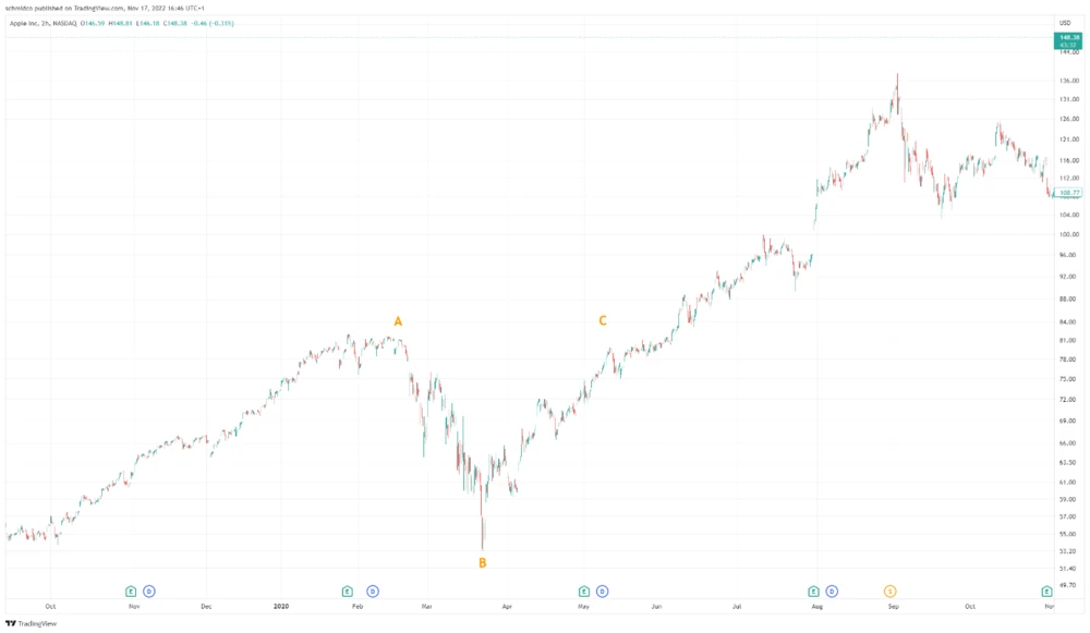 Eine V-Umkehr können Trader schwer handeln, da sie meist plötzlich kommt und auch plötzlich wieder aufgelöst ist.