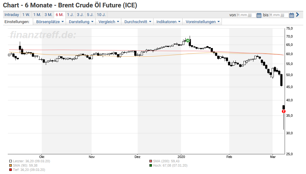 Olpreis Crasht Aktien Von Shell Total Bp Folgen