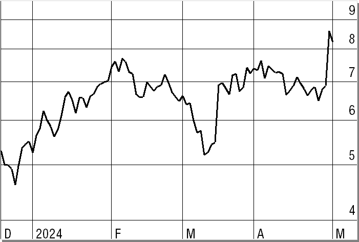  Curaleaf in Kanadische Dollar