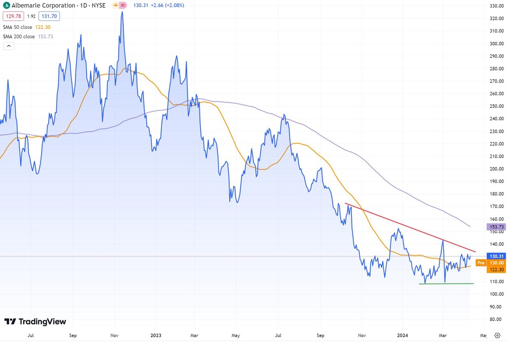 Zwei-Jahres-Chart Albemarle (in US-Dollar)