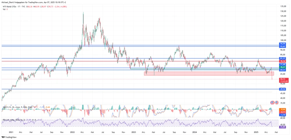 WTI in US-Dollar Tageschart