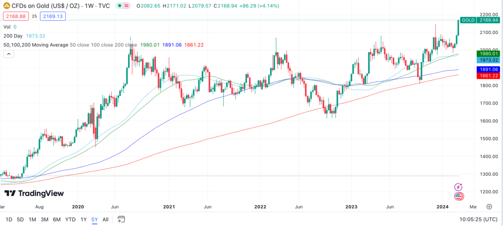 Gold Chart 5 Jahre