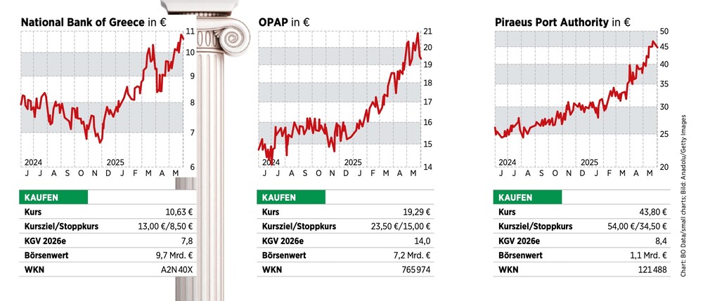 Griechenland Aktien