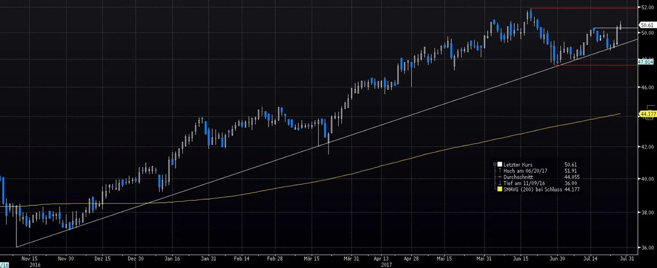 Fuchs Petrolub Vz-Kurs muss nachhaltig über Juli-Hoch bei 50,40€ zum Rekordhoch bei 51,90€. Abs.: Aufwärtsl. bei 49,15, Juni-Tief bei 47,60€