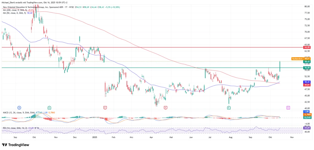 EDU Tageschart in US-Dollar
