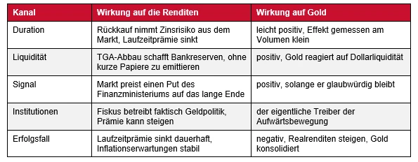 Die fünf Wirkungskanäle von Gold 