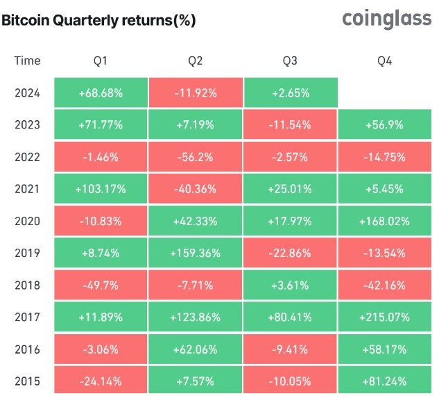 Bitcoin Quarterly Returns