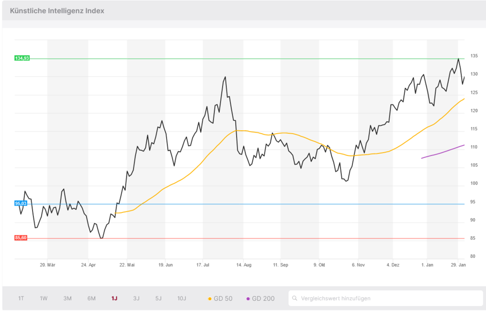 BÖRSE ONLINE KI-Index