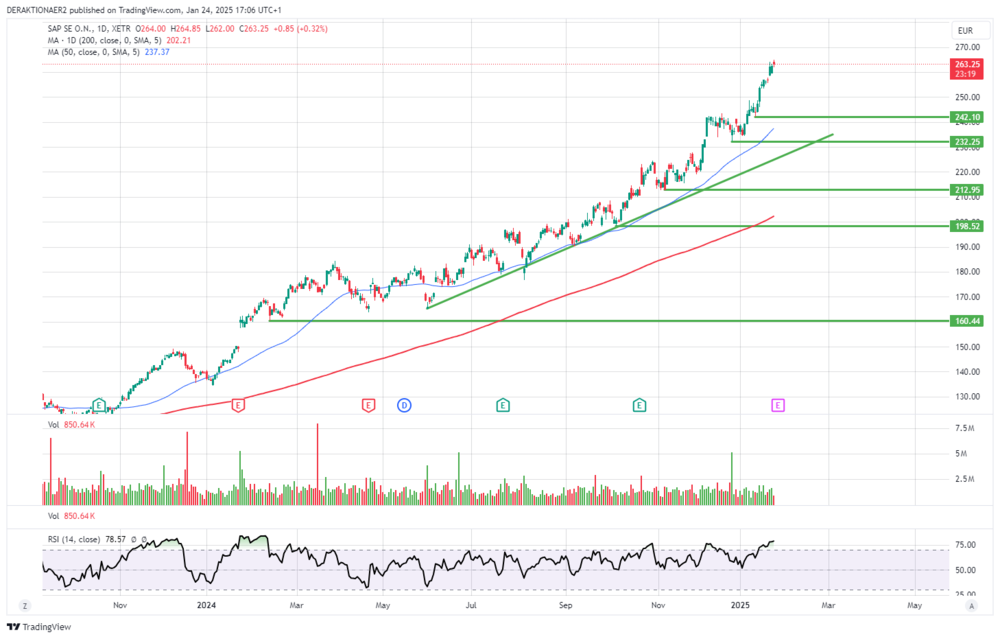 SAP in EUR