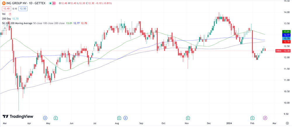 ING Chart 1 Jahr