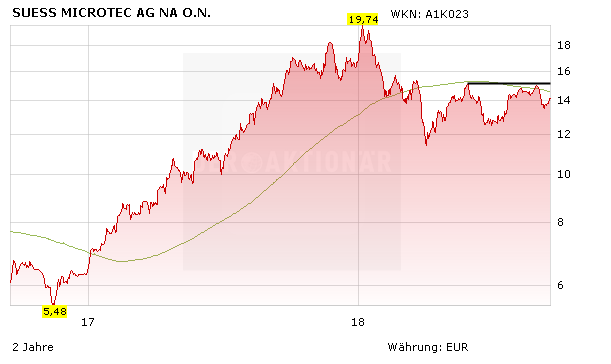 Real Depot Wert Suss Microtec Meister Der Mikrotechnologie Hat Grosses Vor Aktie Mit Deutlichem Kurspotenzial Der Aktionar