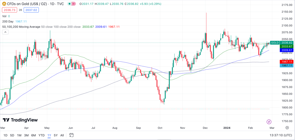 Gold Chart 1 Jahr