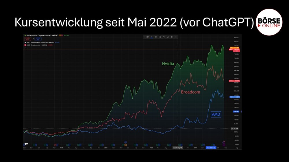 Die Chartverläufe von Nvidia und seinen Konkurrenten seit Mai 2022 (vor ChatGPT)