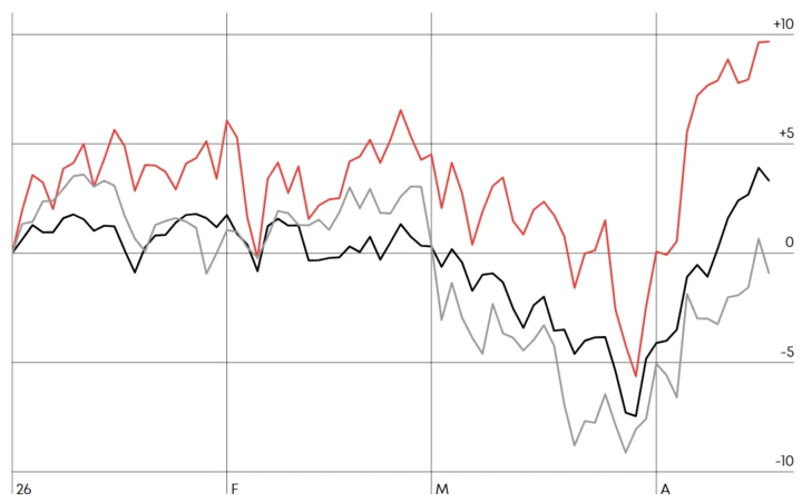 Chart Titan20 vs. DAX vs. S&P500