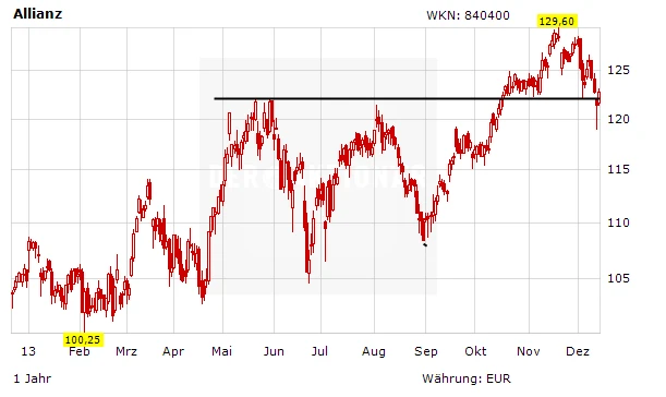 Aktie Kursverlauf grafisch dargestellt