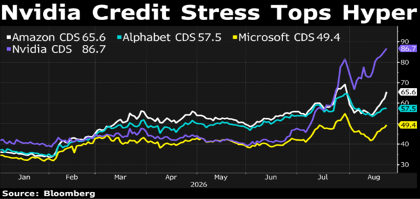 Die CDS-Spreads von Nvidia, Alphabet, Amazon und Microsoft (Stand Anfang September 2026)
