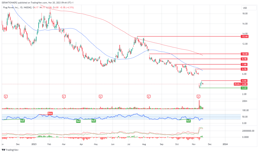 Plug Power in USD