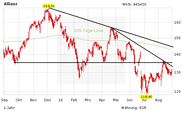 Allianz Aktie Das Wird Schwer Aber Der Aktionar