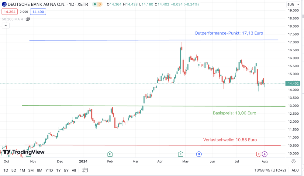 Deutsche Bank Aktienanleihe Zinsen