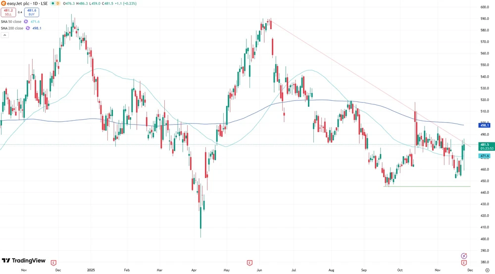 EasyJet-Aktie seit November 2024  (in GBp, Börse London)