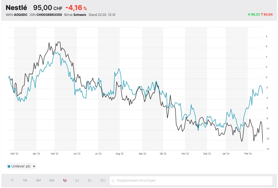 Nestlé versus Unilever