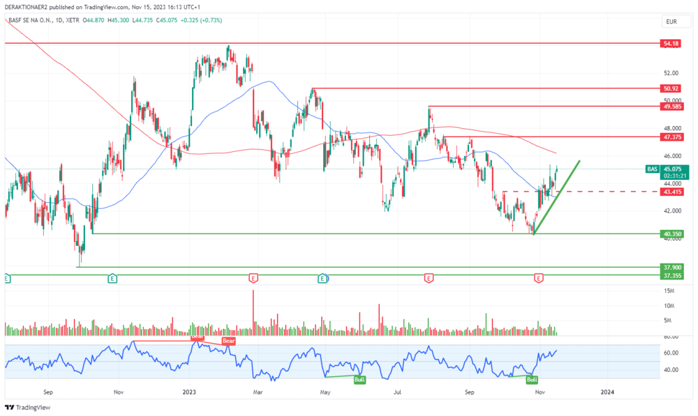 BASF in EUR