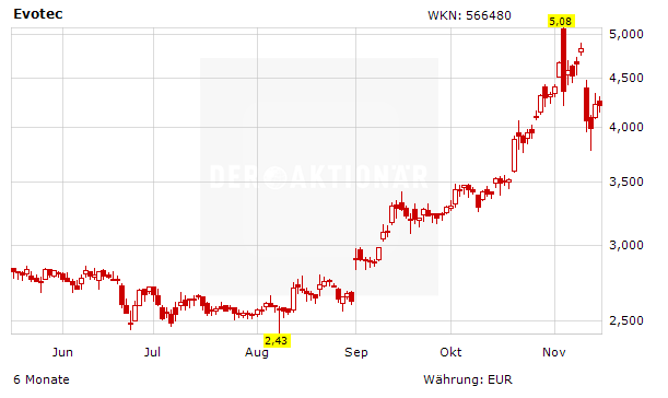 Evotec Aktie Holt Wieder Auf Der Aktionar