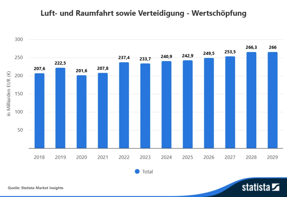 Luft- und Raumfahrt Statistik