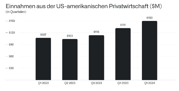 Einnahmen US-Privatwirtschaft 