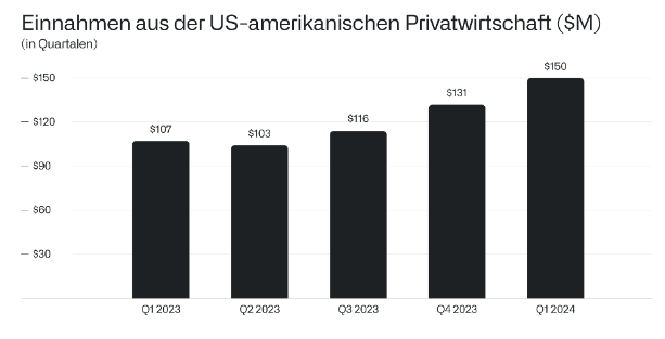 Einnahmen US-Privatwirtschaft