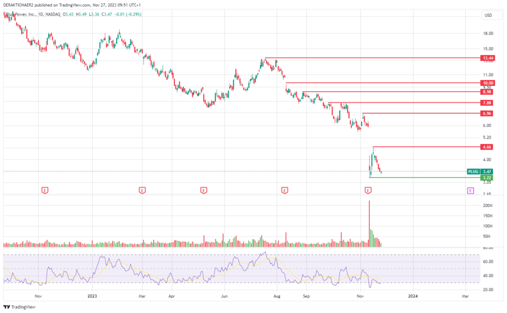 Plug Power in USD