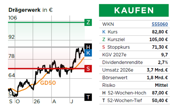 Chart Drägerwerk