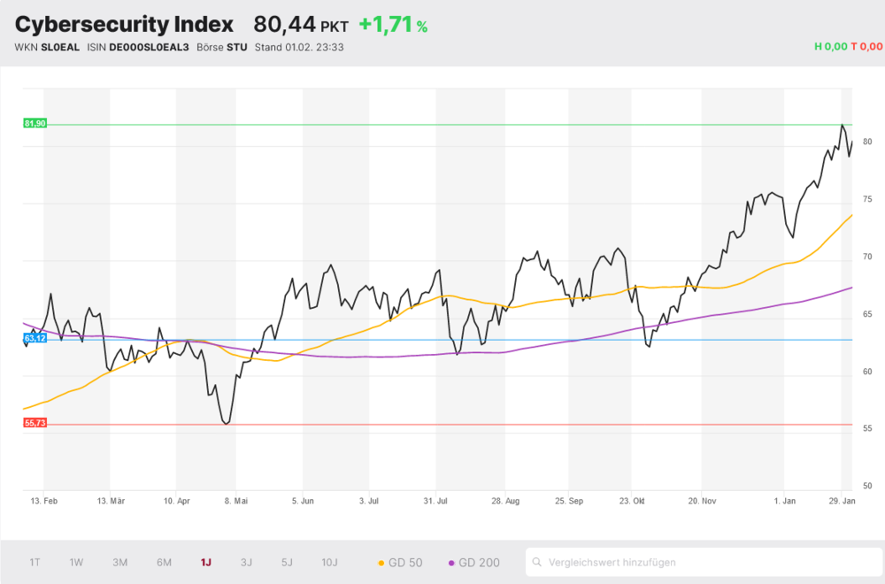 Cybersecurity Index