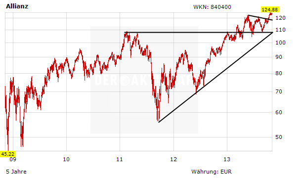Kursentwicklung Allianz Aktie grafisch dargestellt