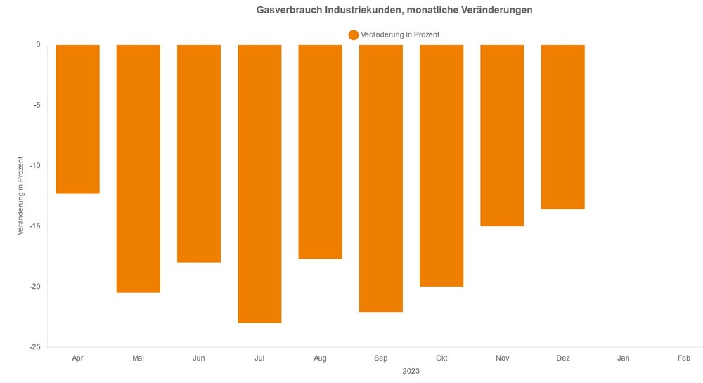 Gasverbrauch Industrie – monatliche Veränderungen