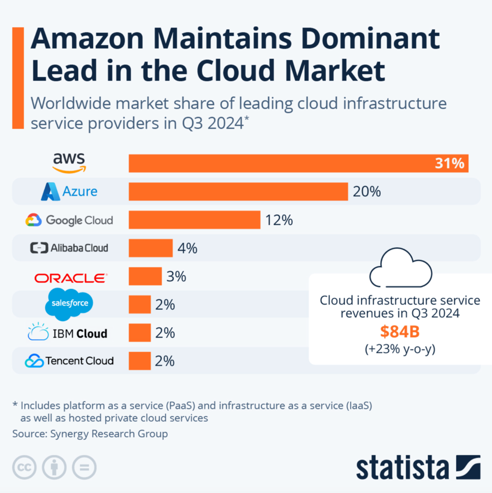 Amazon AWS Marktanteil