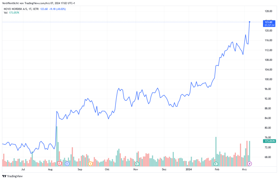 Novo Nordisk, Chart, Xetra