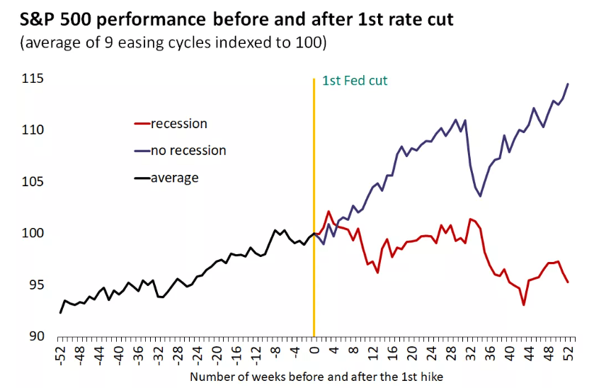 S&P500 Performance nach erster Zinssenkung