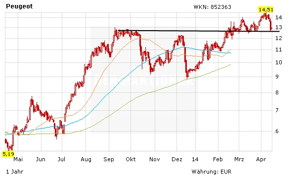 Kursentwicklung der Peugeot-Aktie in Euro