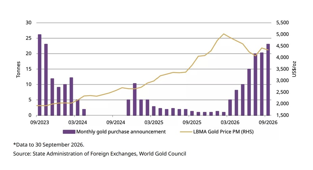 Chinas Goldkäufe seit Herbst 2023