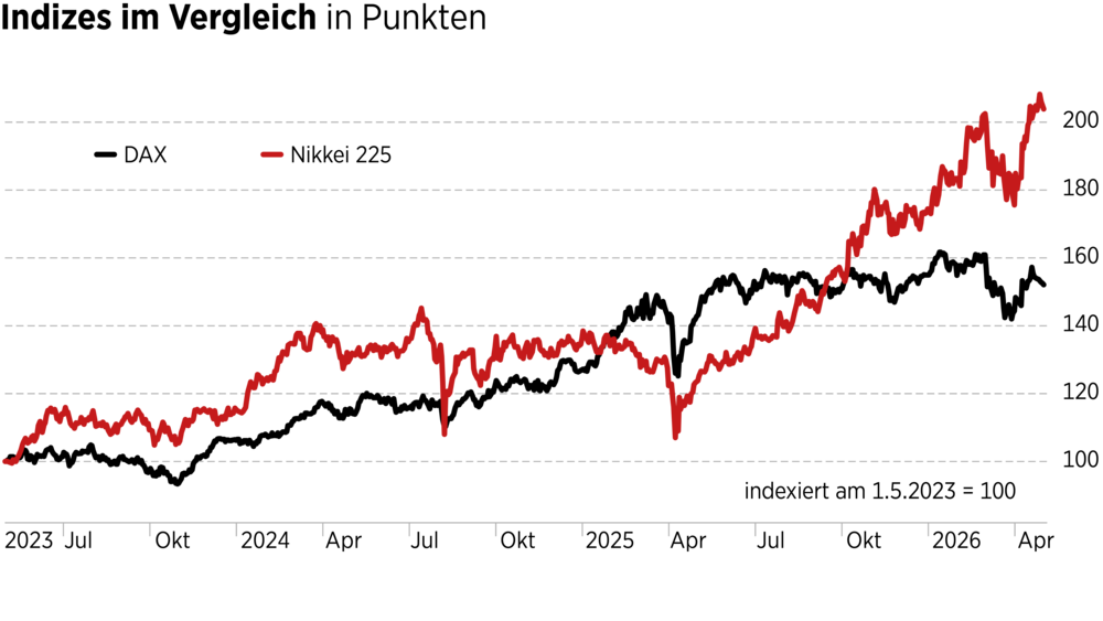 Nikkei 225 vs DAX