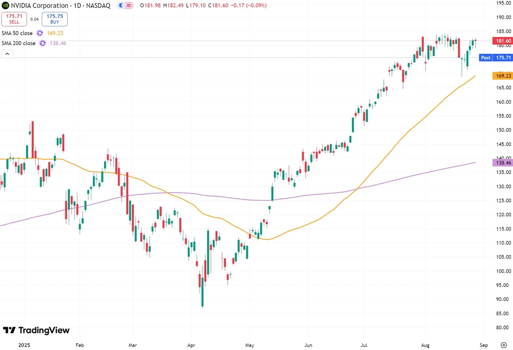 Nvidia-Aktie seit Anfang 2025  (in US-Dollar, Nasdaq)