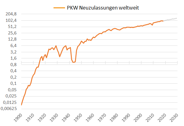 Diese Grafik zeigt das Dilemma der Autobauer