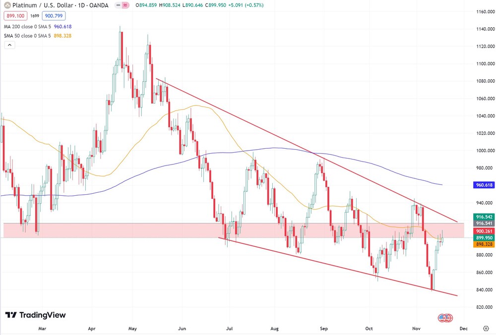 Platin in US-Dollar  (Spotpreis pro Unze) 