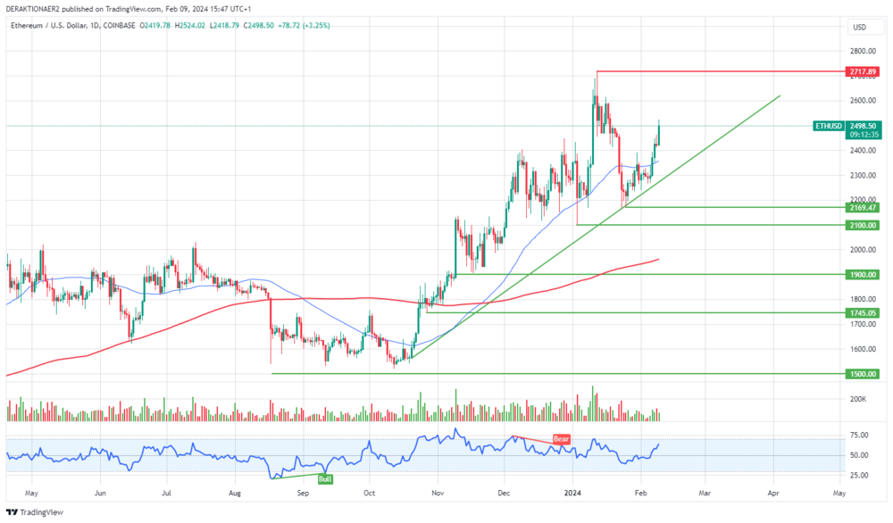 ETH in USD