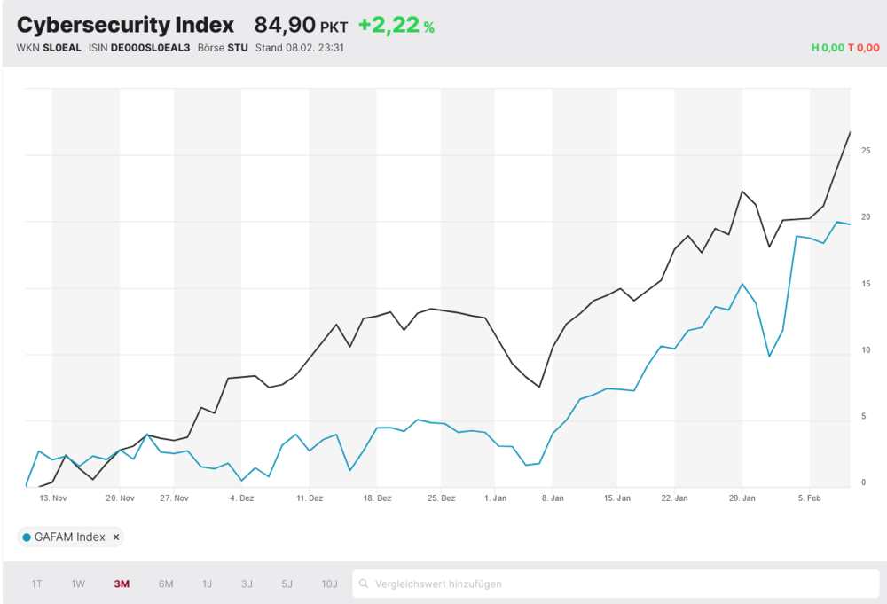 Cybersecurity-Index