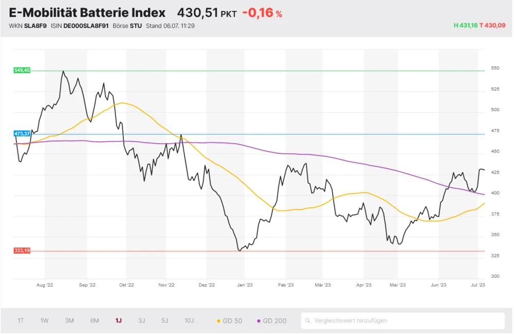 E-Mobilitäts-Batterie Index-Chart