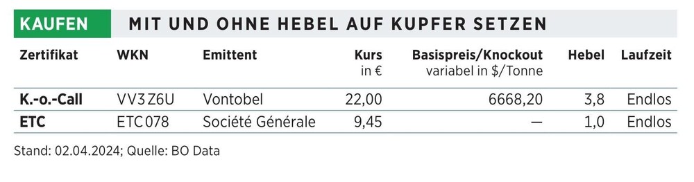 In Kupfer investieren