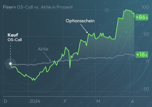 OS-Chart, Fiserv, Megatrend Folger, Optionsschein