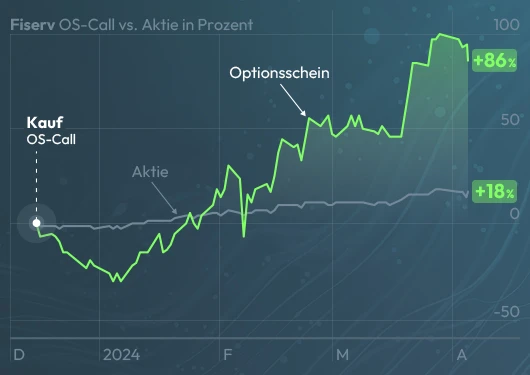 OS-Chart, Fiserv, Megatrend Folger, Optionsschein